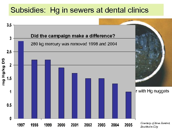 Subsidies: Hg in sewers at dental clinics Did the campaign make a difference? 280