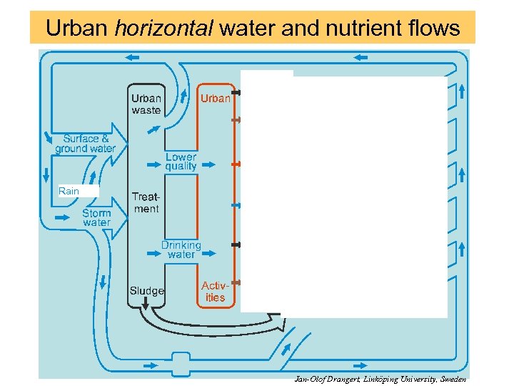 Urban horizontal water and nutrient flows Rain Jan-Olof Drangert, Linköping University, Sweden 