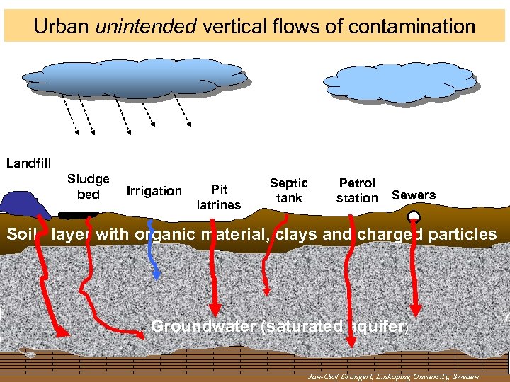 Urban unintended vertical flows of contamination Landfill Sludge bed Irrigation Pit latrines Septic tank