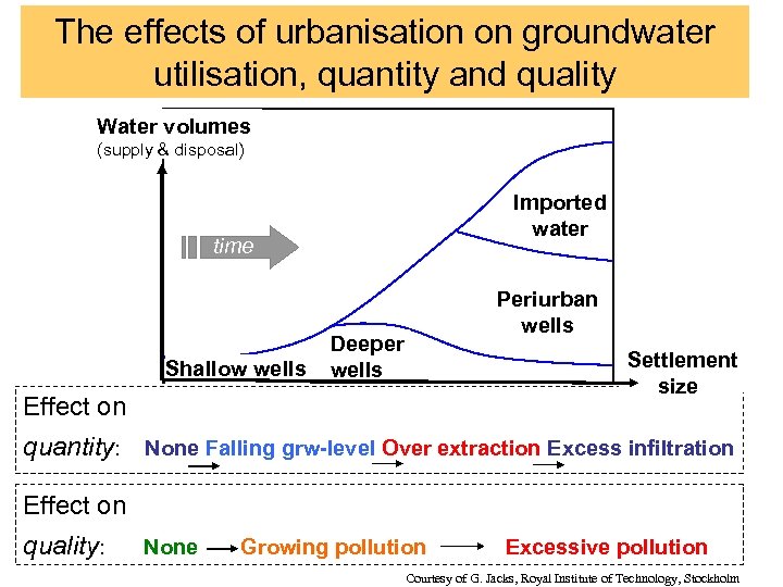 The effects of urbanisation on groundwater utilisation, quantity and quality Water volumes (supply &