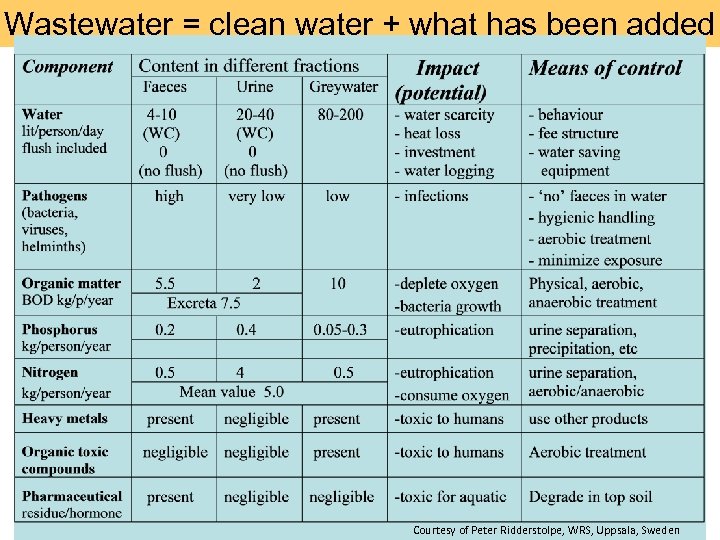 Wastewater = clean water + what has been added Courtesy of Peter Ridderstolpe, WRS,