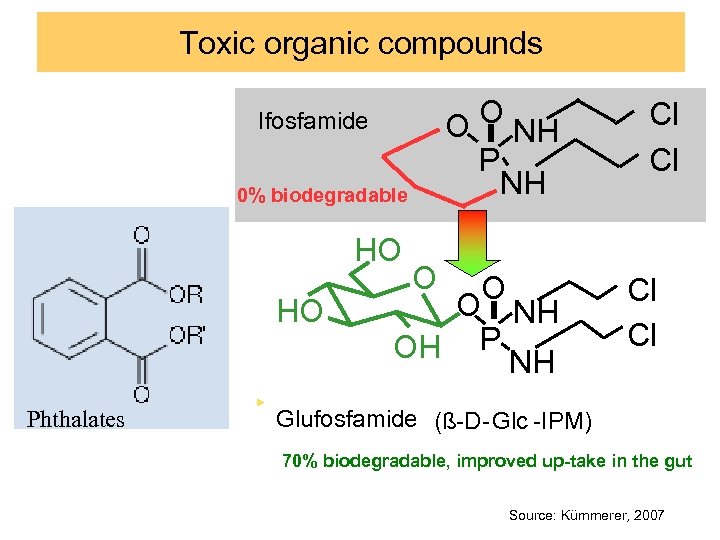 Toxic organic compounds O O NH P NH Ifosfamide 0% biodegradable HO HO Phthalates