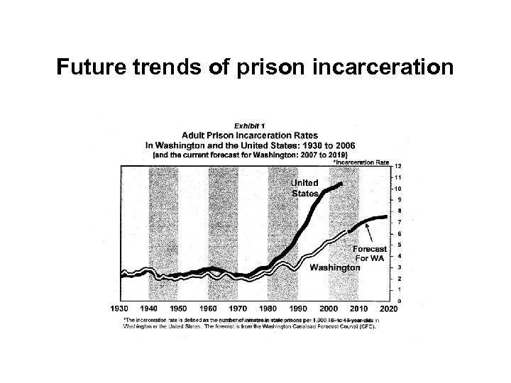 Future trends of prison incarceration 