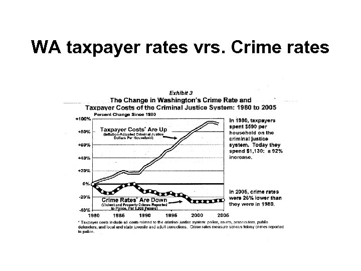 WA taxpayer rates vrs. Crime rates 