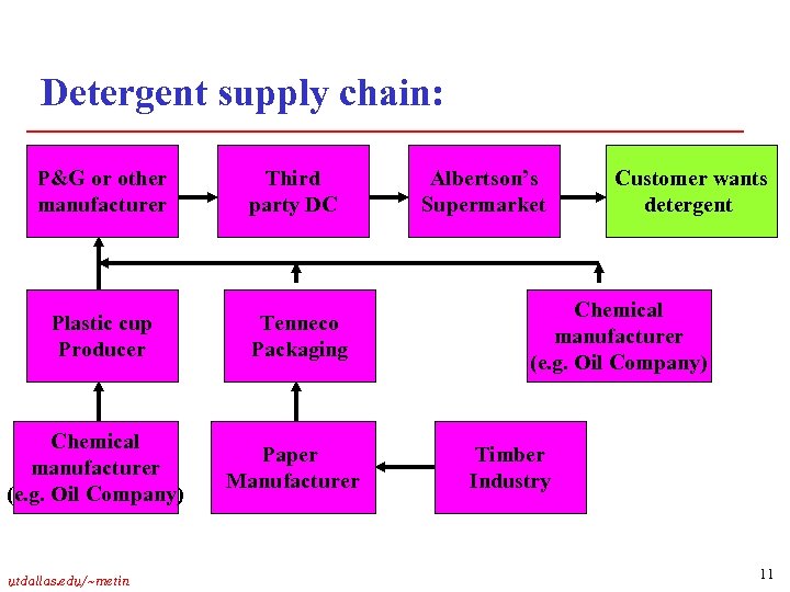 Detergent supply chain: P&G or other manufacturer Third party DC Plastic cup Producer Tenneco