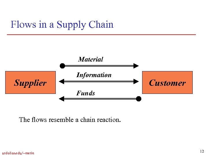 Flows in a Supply Chain Material Supplier Information Customer Funds The flows resemble a