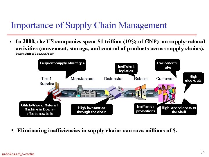 Importance of Supply Chain Management § In 2000, the US companies spent $1 trillion