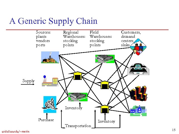 A Generic Supply Chain Sources: plants vendors ports Regional Warehouses: stocking points Field Warehouses: