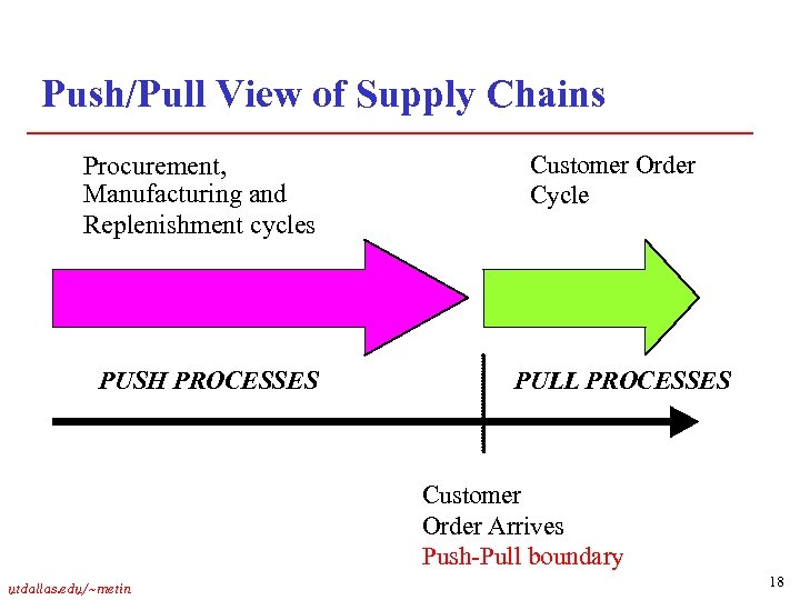 Push/Pull View of Supply Chains Procurement, Manufacturing and Replenishment cycles PUSH PROCESSES Customer Order