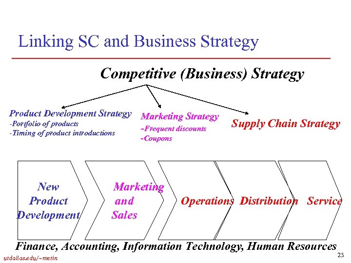 Linking SC and Business Strategy Competitive (Business) Strategy Product Development Strategy Marketing Strategy -Portfolio