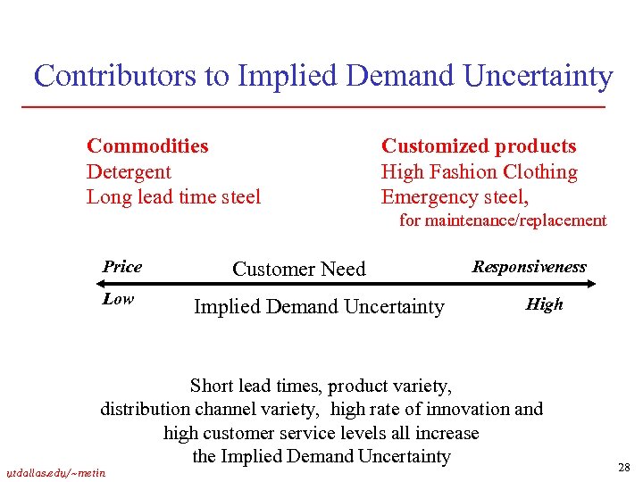 Contributors to Implied Demand Uncertainty Commodities Detergent Long lead time steel Customized products High