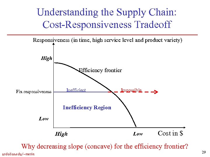 Understanding the Supply Chain: Cost-Responsiveness Tradeoff Responsiveness (in time, high service level and product