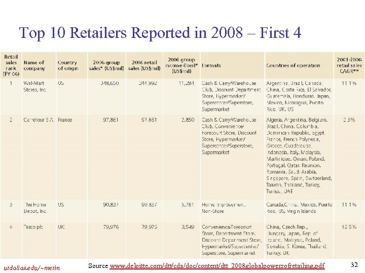 Top 10 Retailers Reported in 2008 – First 4 utdallas. edu/~metin Source www. deloitte.