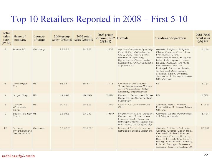 Top 10 Retailers Reported in 2008 – First 5 -10 utdallas. edu/~metin 33 