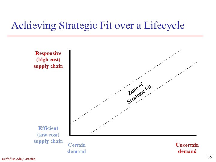 Achieving Strategic Fit over a Lifecycle Responsive (high cost) supply chain of it e