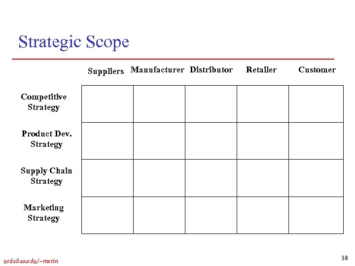 Strategic Scope Suppliers Manufacturer Distributor Retailer Customer Competitive Strategy Product Dev. Strategy Supply Chain