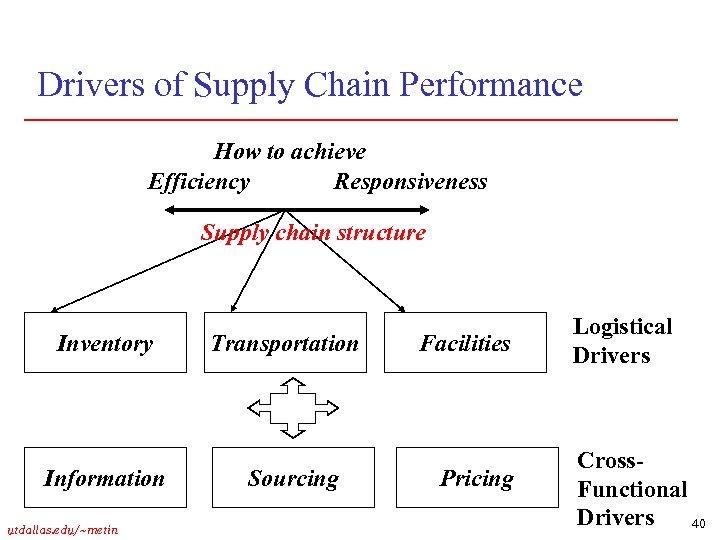Drivers of Supply Chain Performance How to achieve Efficiency Responsiveness Supply chain structure Inventory
