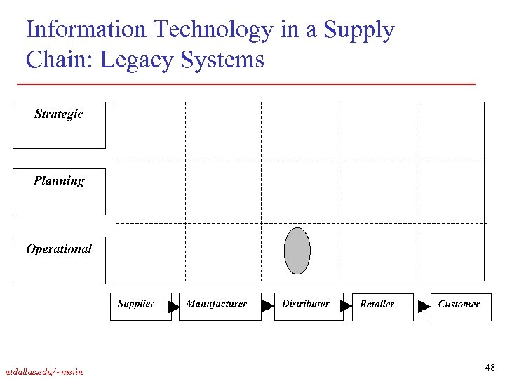 Information Technology in a Supply Chain: Legacy Systems utdallas. edu/~metin 48 