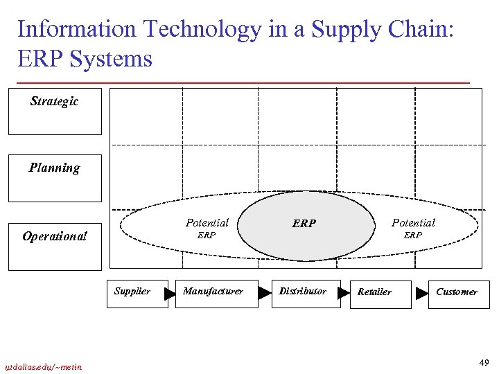 Information Technology in a Supply Chain: ERP Systems Strategic Planning Potential Operational ERP Supplier