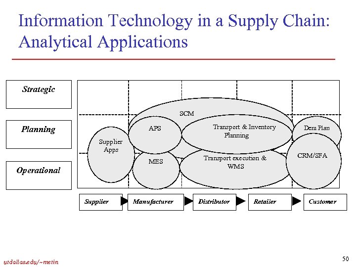 Information Technology in a Supply Chain: Analytical Applications Strategic SCM Planning APS Supplier Apps