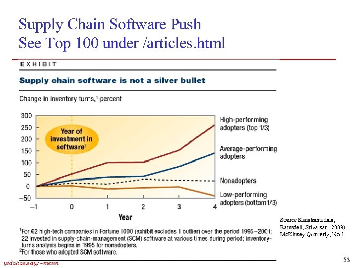 Supply Chain Software Push See Top 100 under /articles. html Source Kanakamedala, Ramsdell, Srivatsan