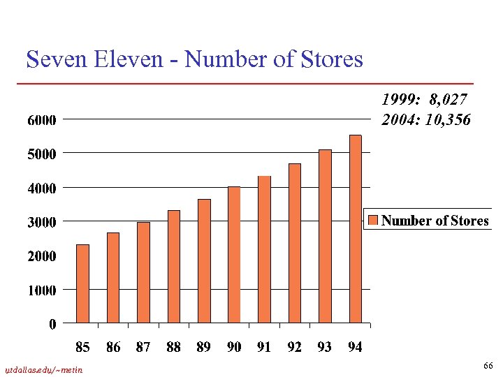 Seven Eleven - Number of Stores 1999: 8, 027 2004: 10, 356 utdallas. edu/~metin