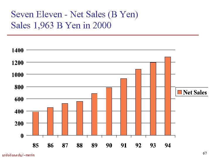 Seven Eleven - Net Sales (B Yen) Sales 1, 963 B Yen in 2000