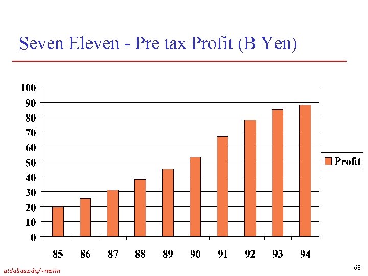 Seven Eleven - Pre tax Profit (B Yen) utdallas. edu/~metin 68 