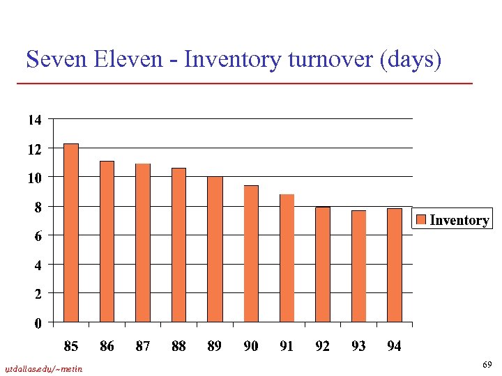 Seven Eleven - Inventory turnover (days) utdallas. edu/~metin 69 