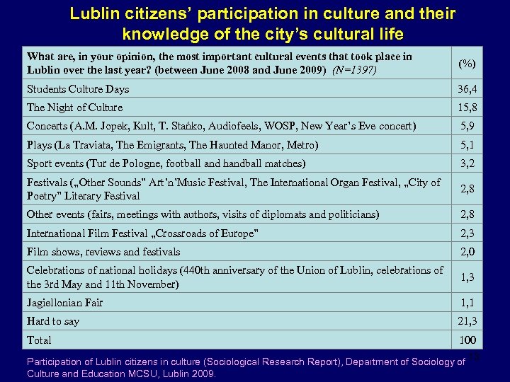 Lublin citizens’ participation in culture and their knowledge of the city’s cultural life What