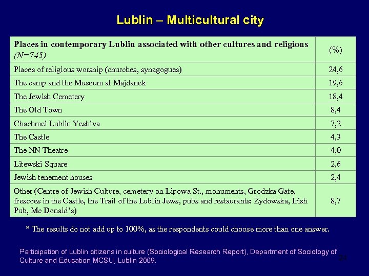 Lublin – Multicultural city Places in contemporary Lublin associated with other cultures and religions