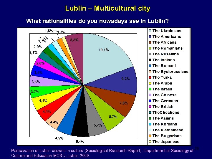 Lublin – Multicultural city What nationalities do you nowadays see in Lublin? Participation of