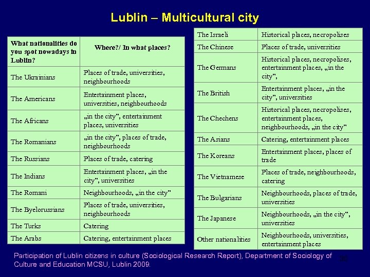 Lublin – Multicultural city The Israeli What nationalities do you spot nowadays in Lublin?