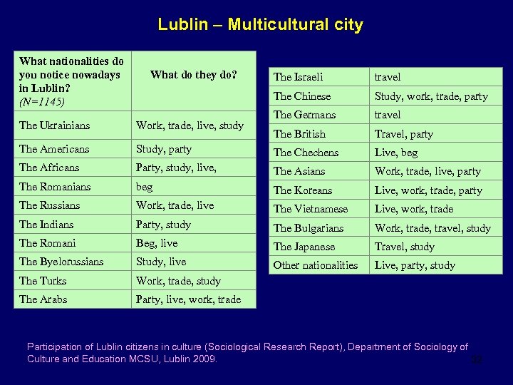 Lublin – Multicultural city What nationalities do you notice nowadays in Lublin? (N=1145) What