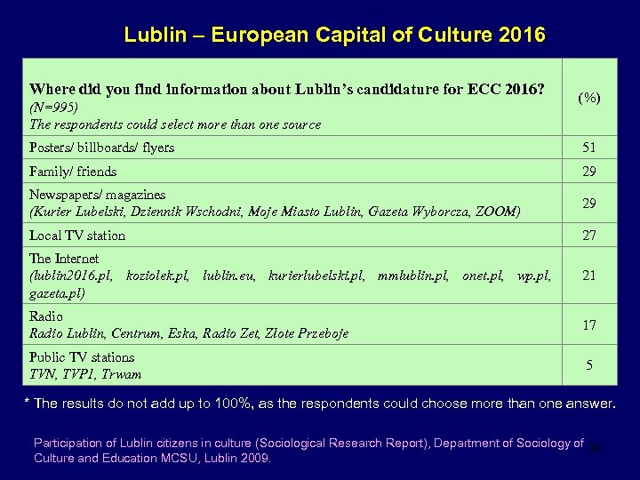 Lublin – European Capital of Culture 2016 Where did you find information about Lublin’s