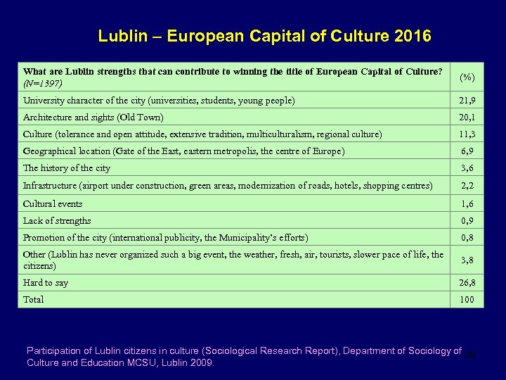 Lublin – European Capital of Culture 2016 What are Lublin strengths that can contribute