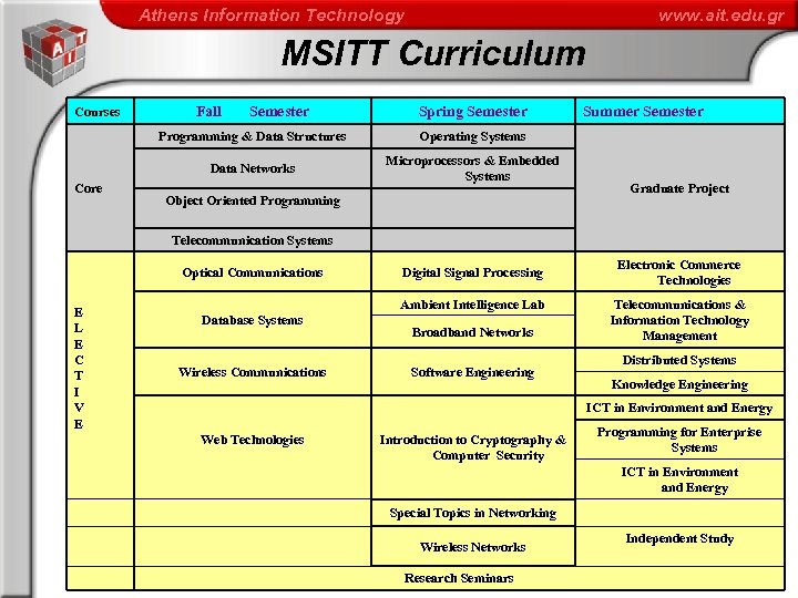 Athens Information Technology www. ait. edu. gr MSITT Curriculum Spring Semester Operating Systems Data