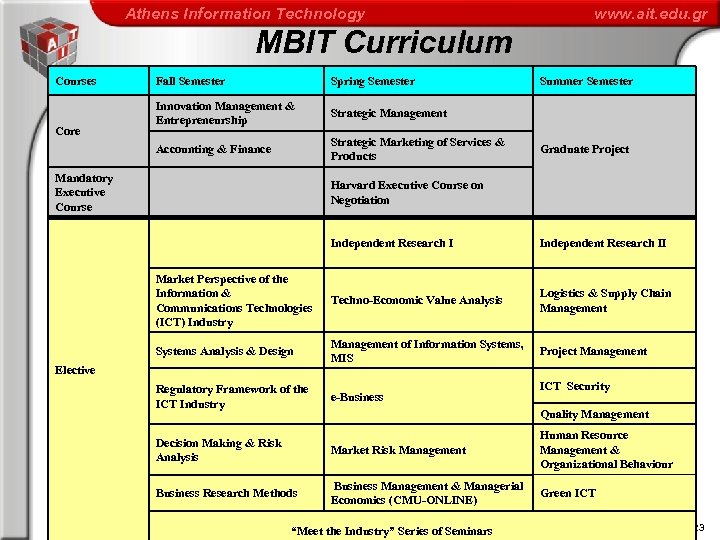 Athens Information Technology www. ait. edu. gr MBIT Curriculum Courses Mandatory Executive Course Spring