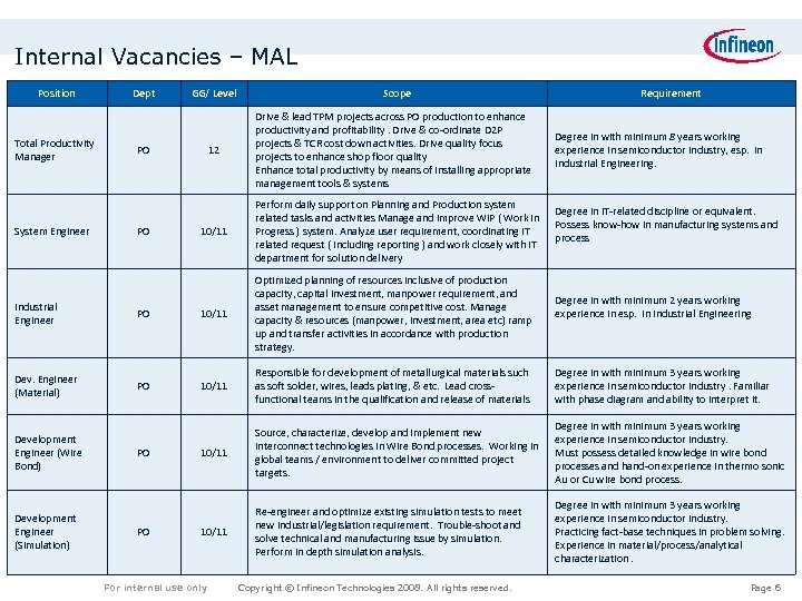 Internal Vacancies – MAL Position Total Productivity Manager System Engineer Dept GG/ Level PO