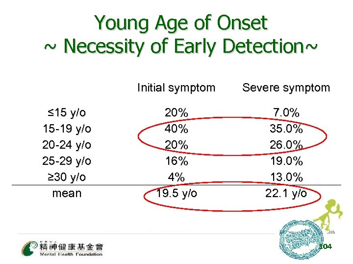 Young Age of Onset ~ Necessity of Early Detection~ Initial symptom ≤ 15 y/o