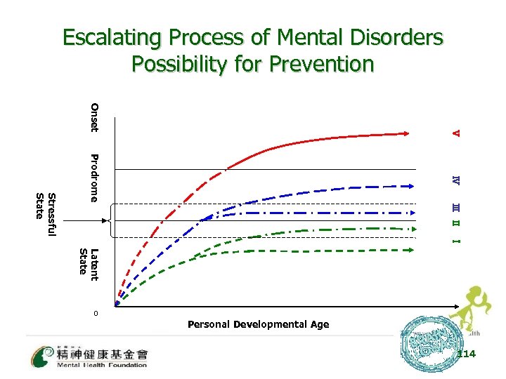 Escalating Process of Mental Disorders Possibility for Prevention Ⅴ Onset Ⅳ Prodrome Ⅲ Ⅱ