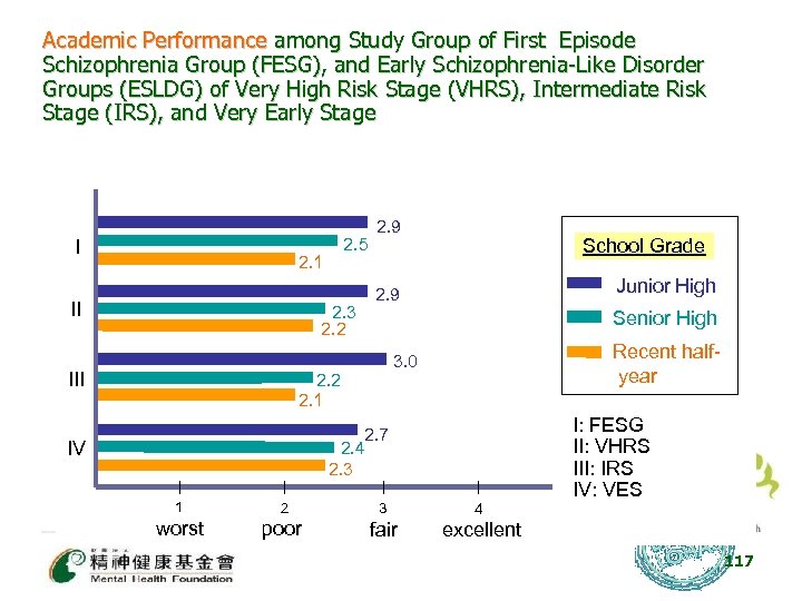 Academic Performance among Study Group of First Episode Schizophrenia Group (FESG), and Early Schizophrenia-Like