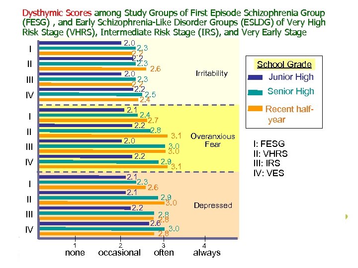 Dysthymic Scores among Study Groups of First Episode Schizophrenia Group (FESG) , and Early