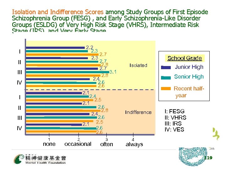 Isolation and Indifference Scores among Study Groups of First Episode Schizophrenia Group (FESG) ,