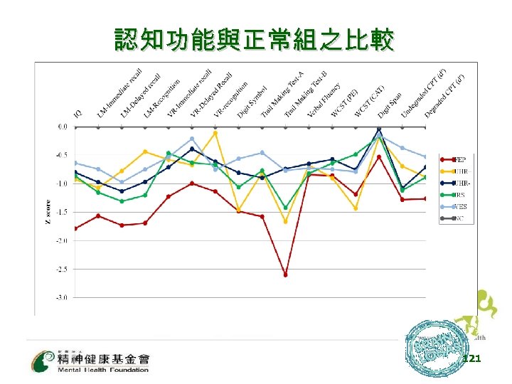 認知功能與正常組之比較 121 