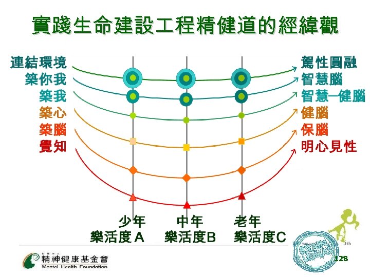 實踐生命建設 程精健道的經緯觀 128 