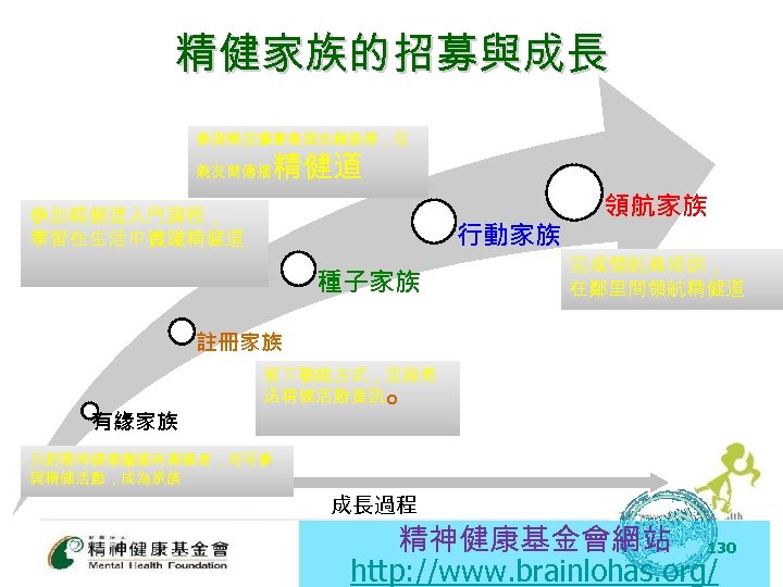 精健家族的招募與成長 參與樂活讀書會與志願服務，在 精健道 親友間傳播 參加精健道入門課程， 學習在生活中實踐精健道 行動家族 種子家族 領航家族 完成領航員培訓， 在鄰里間領航精健道 註冊家族 有緣家族 留下聯絡方式，定期寄