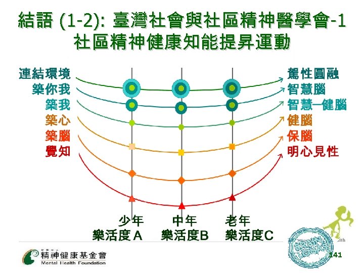結語 (1 -2): 臺灣社會與社區精神醫學會-1 社區精神健康知能提昇運動 141 