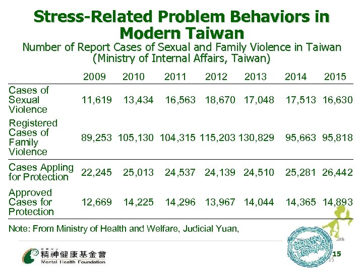 Stress-Related Problem Behaviors in Modern Taiwan Number of Report Cases of Sexual and Family