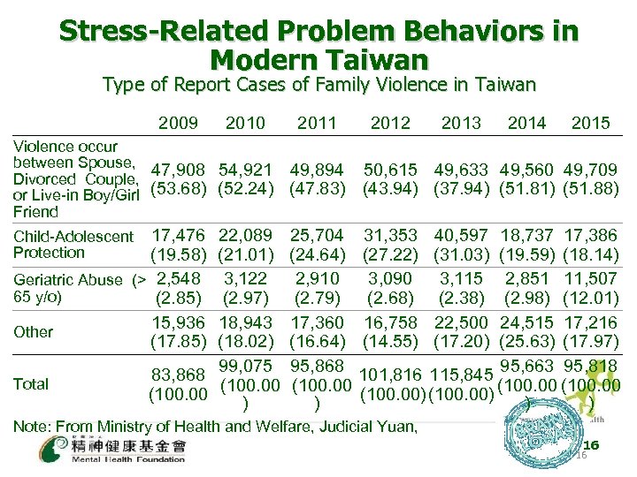 Stress-Related Problem Behaviors in Modern Taiwan Type of Report Cases of Family Violence in